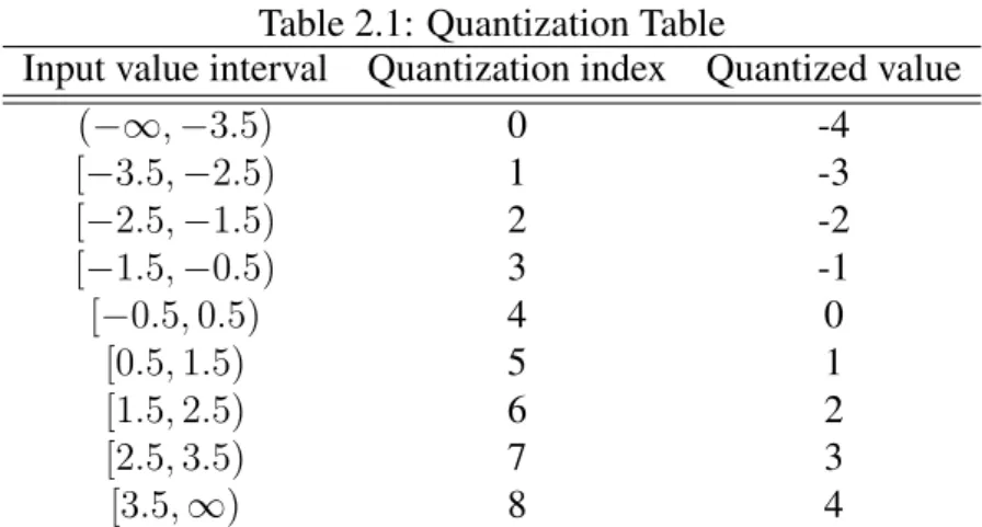 Table 2.1: Quantization Table