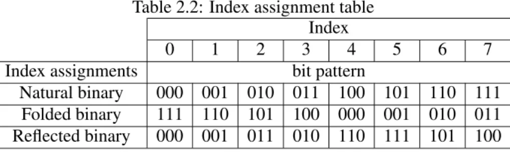 Table 2.2: Index assignment table Index