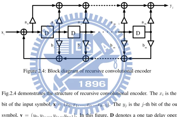 Figure 2.4: Block diagram of recursive convolutional encoder