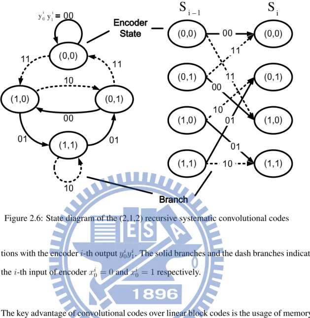 Figure 2.6: State diagram of the (2,1,2) recursive systematic convolutional codes
