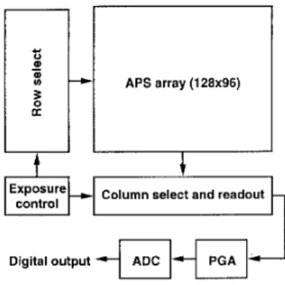 Fig.  1  shows the block  diagram of  the  CMOS APS camera  with  direct  frame  difference  output