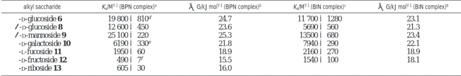 Table 1. Binding Constants and Free Energy Changes for BPN - Saccharide and BIN - Saccharide Complexes