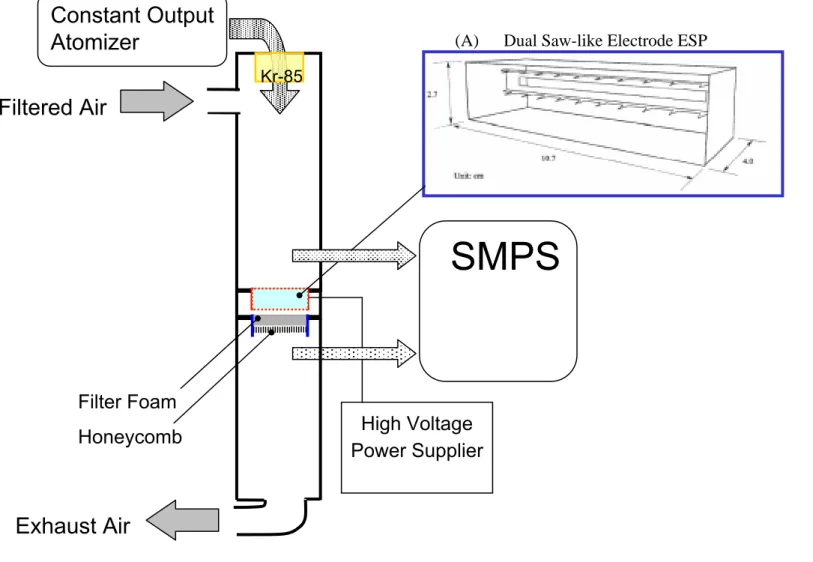 Figure 1. Schematic diagram of the experimental setup for filter foam and ESP penetration test