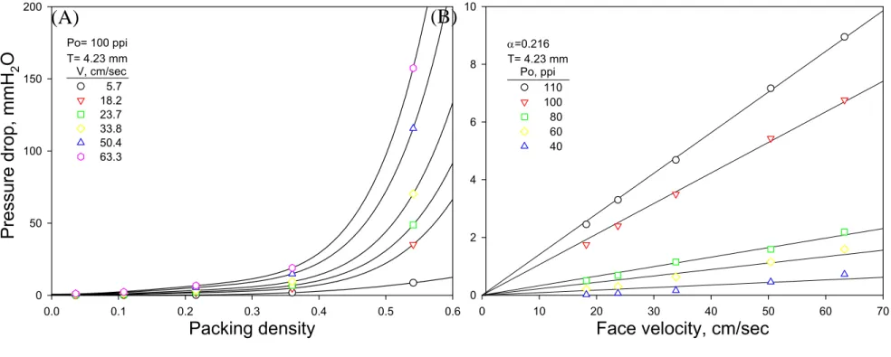 Figure 3. Pressure drop of filter foams as a function of packing density (A) and face velocity (B)