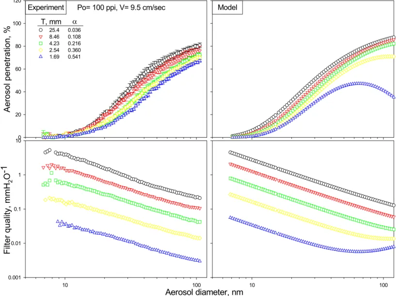Figure 5. Effect of the packing density on aerosol penetration and filter quality. 