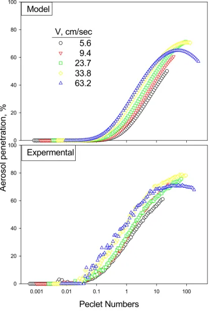 Figure 7. Peclet number versus aerosol penetration under different velocity. 0.0010.010.1110100Aerosol penetration, %020406080100Peclet Numbers 020406080100ModelExpermental  5.6  9.423.733.863.2V, cm/sec