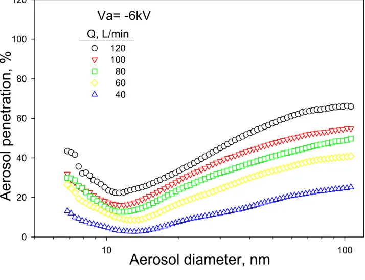 Figure 9. Aerosol penetration curves of ESP under different flow rates at an applied electrode voltage of -6 kV