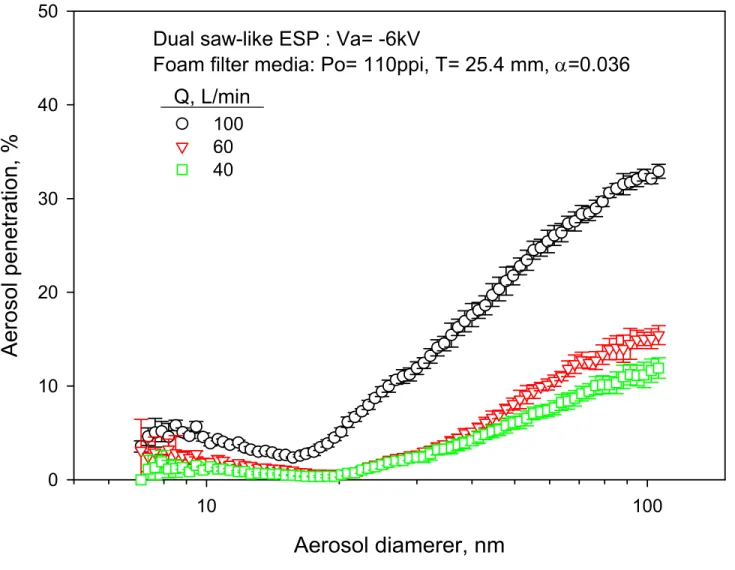 Figure 10. Aerosol penetration curves through filter foam and ESP at an applied electrode voltage of -6 kV