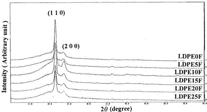 Fig. 6 shows the thermal gravimetric curves of various blends under nitrogen at a heating rate of 10  C/min