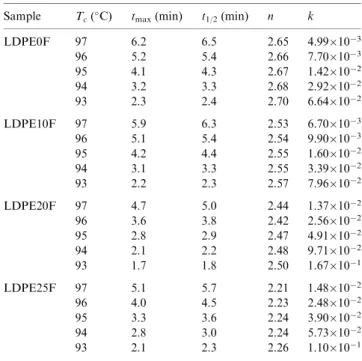 Fig. 6. The TGA curves of various LDPE blends at a heating rate of 10  C/min under N 2 .