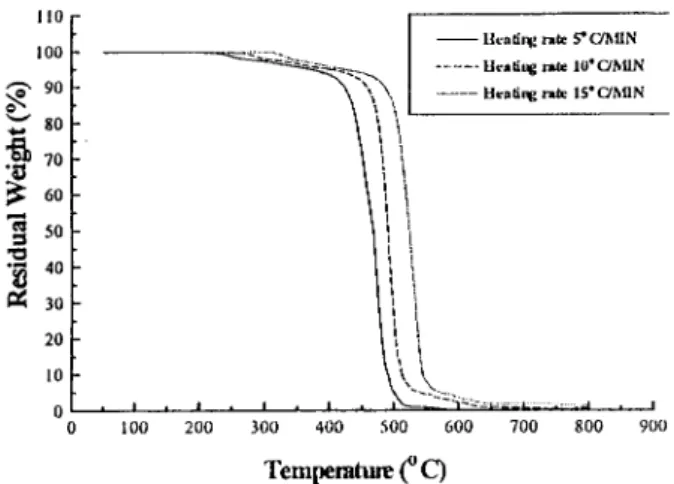 Fig. 9. The TGA curves of various LDPE blends at a heating rate of 10  C/min under air.