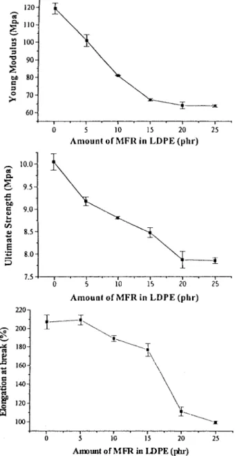 Fig. 10. The tensile mechanical properties of various LDPE blends with dierent amount of MFR.