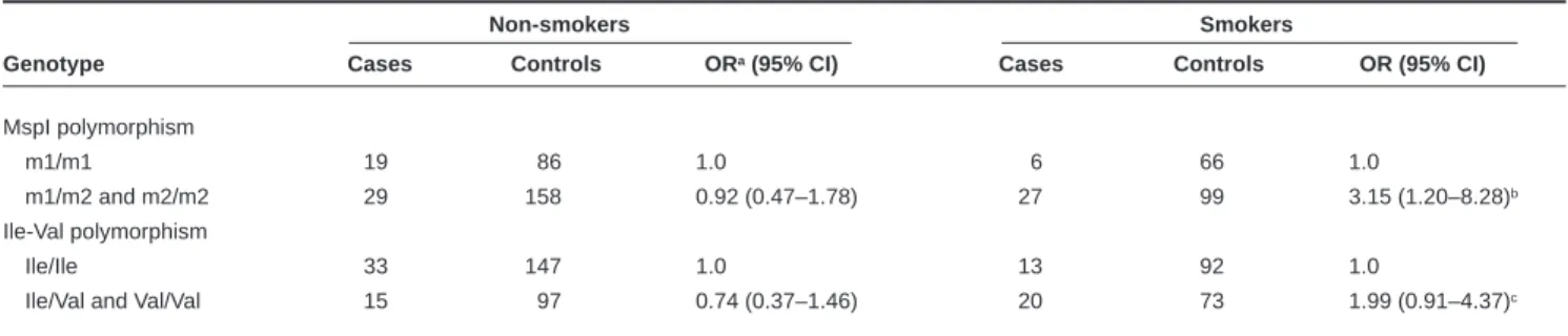 Table 3 CYP1A1 genetic polymorphisms and HCC risk in HBsAg carriers by status of cigarette smoking