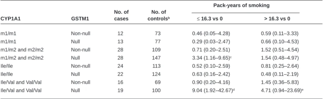 Table 4 Adjusted odds ratios a of HCC associated with cumulative exposure to cigarette smoke in HBsAg carriers by combined genotypes of CYP1A1 and GSTM1