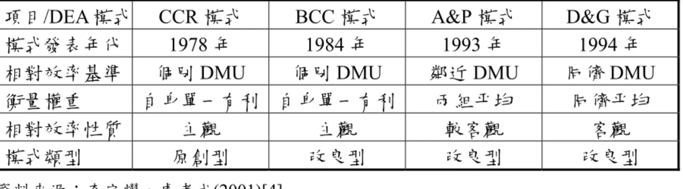 表 8.  各 DEA 模式比較表 