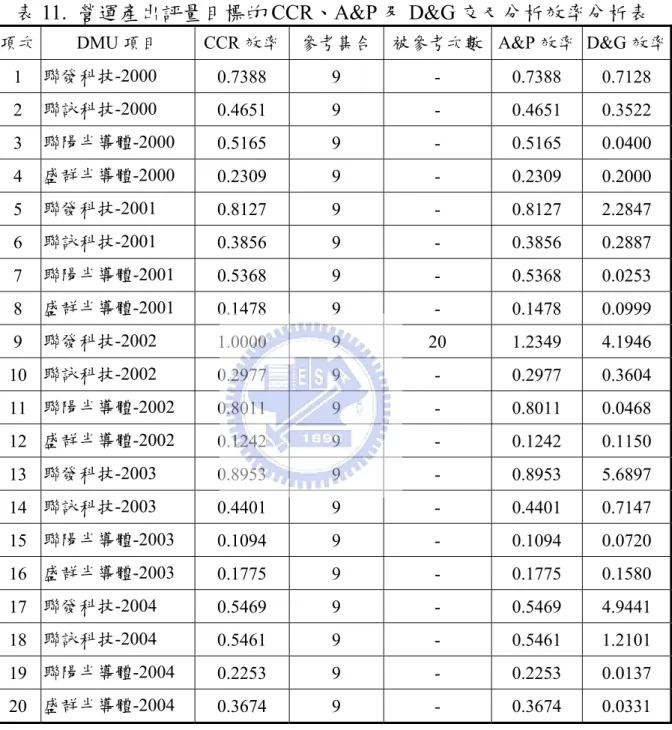 表 11.  營運產出評量目標的 CCR、A&amp;P 及 D&amp;G 交叉分析效率分析表  項次  DMU 項目 CCR 效率 參考集合 被參考次數 A&amp;P 效率 D&amp;G 效率