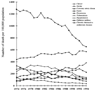 Figure 1. Changes in mortality of men aged 65 and older between 1974 and 1994.