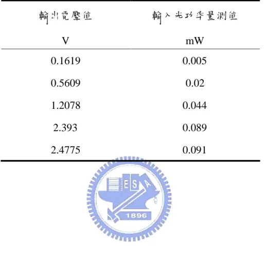 表 5 光接收器輸出電壓值與輸入光功率量測值對照表 輸出電壓值 輸入光功率量測值 V mW 0.1619 0.005 0.5609 0.02 1.2078 0.044 2.393 0.089 2.4775 0.091