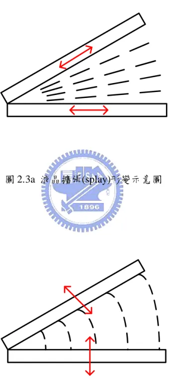 圖 2.3a 液晶擴張(splay)形變示意圖
