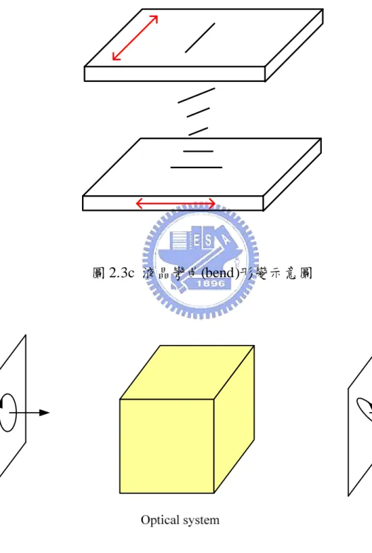 圖 2.3c 液晶彎曲(bend)形變示意圖