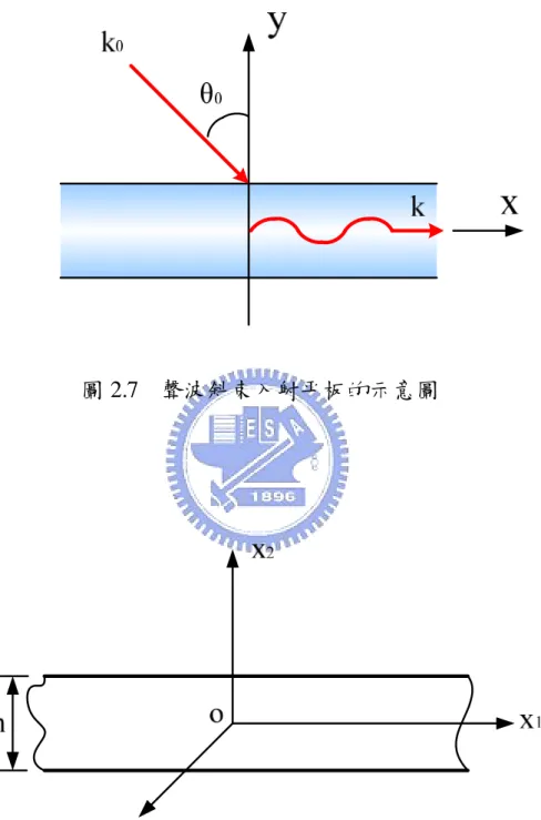 圖 2.7 聲波斜束入射平板的示意圖