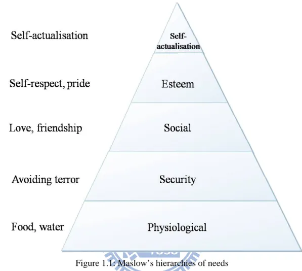 Figure 1.1: Maslow’s hierarchies of needs 