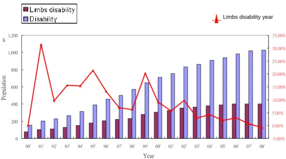 Figure 1.2: Relation between disability and limb disability of motorcycle riders  wearing helmets in Taiwan 