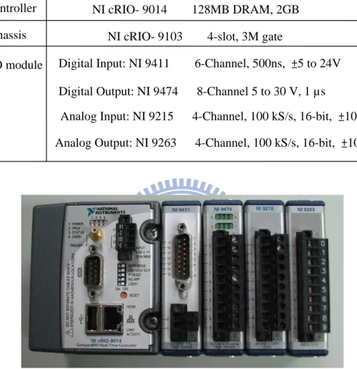 Table 2.2 Specification sheet of CompactRIO (http://www.ni.com/cRIO) 
