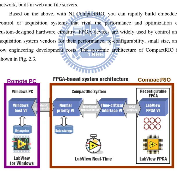 Figure 2.3 cRIO architecture 