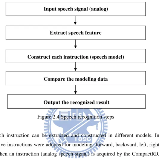 Figure 2.4 Speech recognition steps 