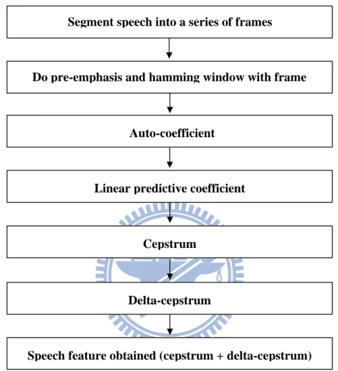 Figure 2.5 Feature extraction steps 