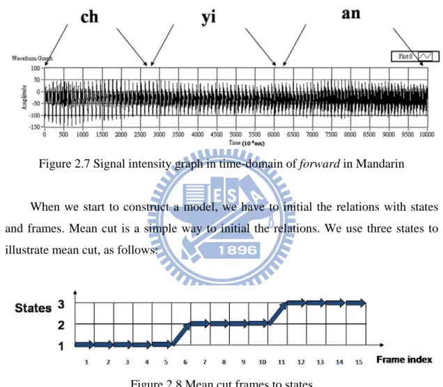 Figure 2.7 Signal intensity graph in time-domain of forward in Mandarin   
