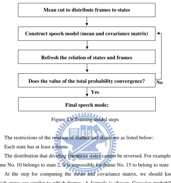 Figure 2.9 Training model steps 