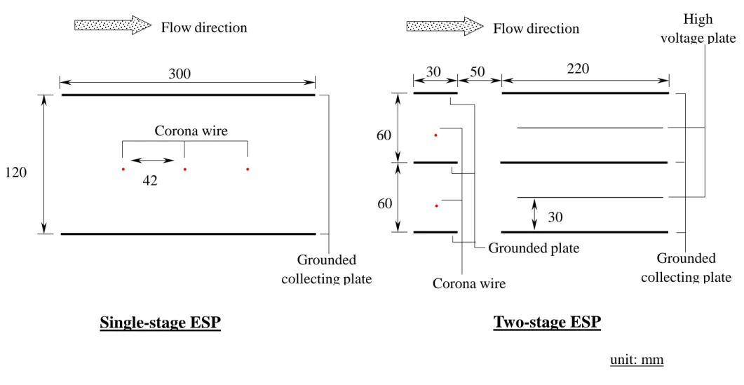 Figure 2. Configurations of the single- and the two-stage ESPs. (top view) Flow directionCorona wireCorona wireGrounded collecting plate Grounded   collecting plateHigh   voltage plateFlow directionGrounded plate