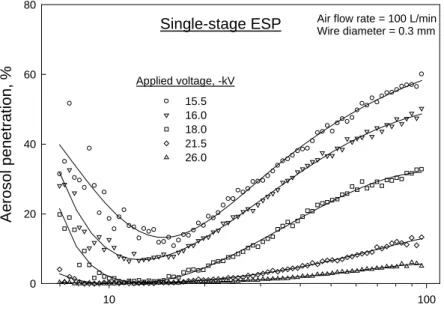 Figure 3. Current-voltage (I-V) curves for single- and two-stage ESPs. 