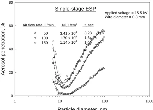 Figure 5. Ultra-fine aerosol penetration through the single-stage ESP  as a function of aerosol size at different testing flow rate