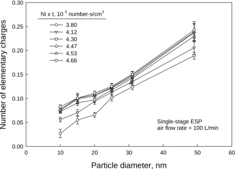 Figure 7. Particle charges acquired in the single-stage ESP. 