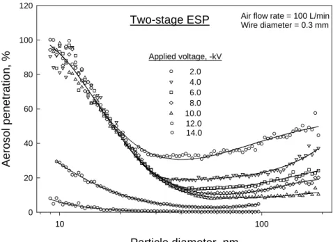 Figure 10. Ultra-fine aerosol penetration through the two-stage  ESP as a function of    particle size under different 
