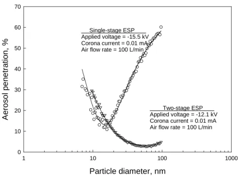 Figure 11. Comparison of ultra-fine aerosol penetration through 
