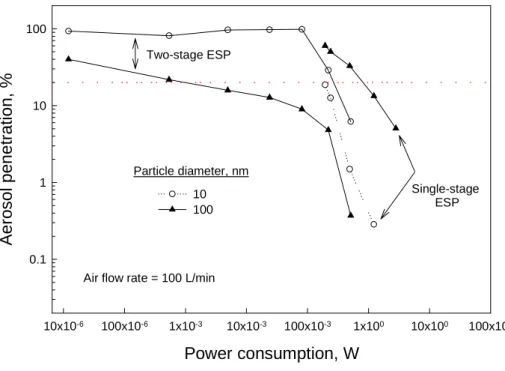 Figure 13. Aerosol penetration (dia. 10 and 100 nm) and power consumption of  the single- and two-stage ESPs