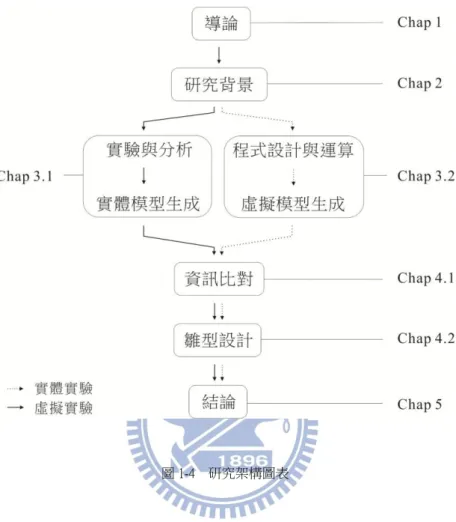圖 1-4    研究架構圖表 