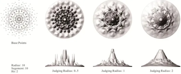 圖 3-22    Cymatics 點群成形在參數調整下的狀態 