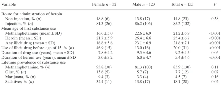 Table 2. Drug use history of opiate addicts by gender