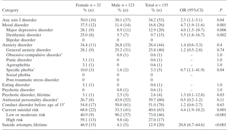 Table 3. Axis I non-substance use psychiatric disorders of opiate addicts by gender Category Female n  = 32% (n) Male n  = 123% (n) Total n  = 155% (n) OR (95%CI)  P 