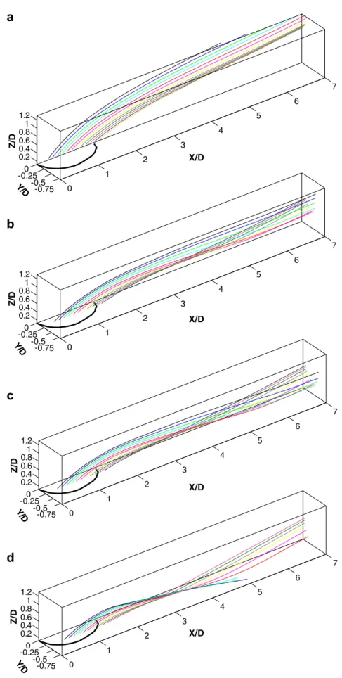 Fig. 10. Perspective views of streamline distributions starting from Z/D = 0.19 with equal spacing of 0.1D along streamwise direction at diﬀerent transverse locations: (a) Y/D = 0.025, (b) Y/D = 0.25, (c) Y/D = 0.30, and (d) Y/D = 0.375.