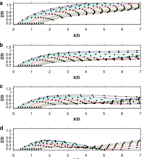 Fig. 11. Side views of streamline distributions of Fig. 11 starting from Z/D = 0.19 with equal spacing of 0.1D along the streamwise direction at diﬀerent transverse locations: (a) Y/D = 0.025, (b) Y/D = 0.25, (c) Y/D = 0.30, and (d) Y/D = 0.375