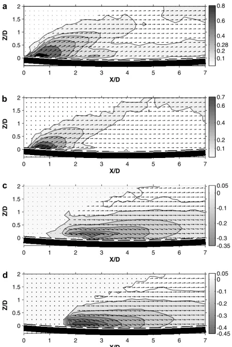 Fig. 9 shows cross-sectional views of the contour plots of the dimensionless projected velocity component, U YZ /U 0 , and projected well spaced streamlines at X/D = 2.0 and 3.0, respectively