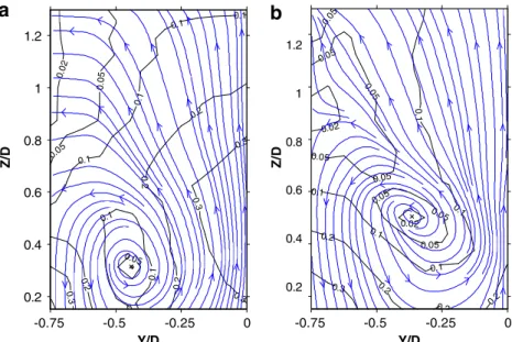 Fig. 9. Cross-sectional views of the YZ plane streamline distributions with contours of its 2D dimensionless velocity magnitude (U YZ =U 0 ¼