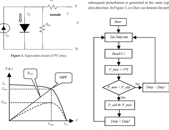 Figure 2. V-I characteristic of a solar cell. Figure 3. Flow chart of the P&amp;O algorithm.