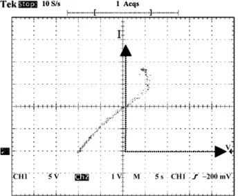 Figure 15. Trace of V-I curve as the solar energy increases slowly from 0 to A.